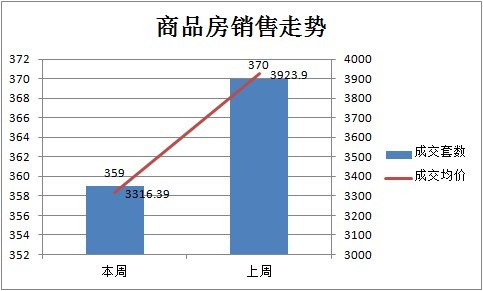 上周新房成交359套 非住宅迎來小陽春