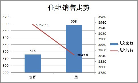 上周新房成交359套 非住宅迎來小陽春