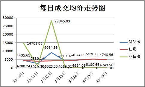 上周新房成交321套 均價5606元/㎡