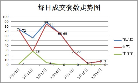 上周新房成交321套 均價5606元/㎡
