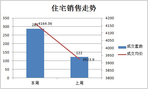 上周新房成交321套 均價5606元/㎡