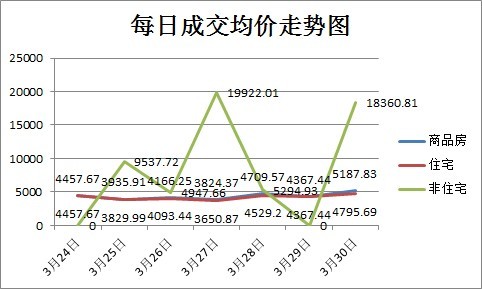 上周商品房成交251套 均價(jià)環(huán)比上漲43.3%