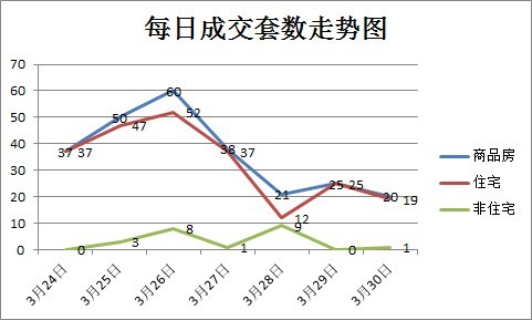上周商品房成交251套 均價(jià)環(huán)比上漲43.3%