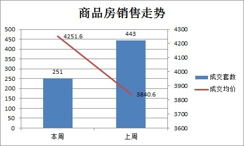 上周商品房成交251套 均價(jià)環(huán)比上漲43.3%