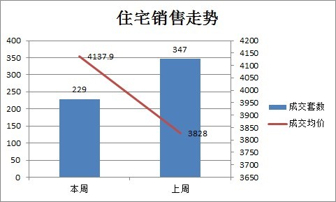 上周商品房成交251套 均價(jià)環(huán)比上漲43.3%
