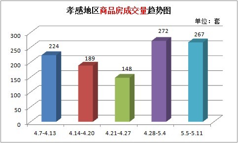 上周新房成交267套 新房成交穩(wěn)步增長