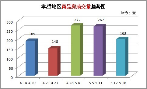 上周新房成交198套 新房成交速度减缓