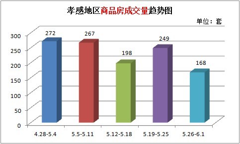 上周新房累計成交168套 新房成交量下降