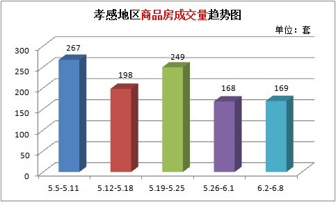 上周新房累計(jì)成交169套 成交態(tài)勢(shì)趨于平穩(wěn)