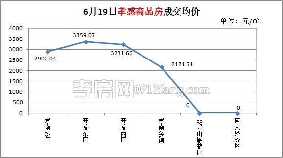孝感房產(chǎn)6月19日總成交47套 較昨日稍有上漲