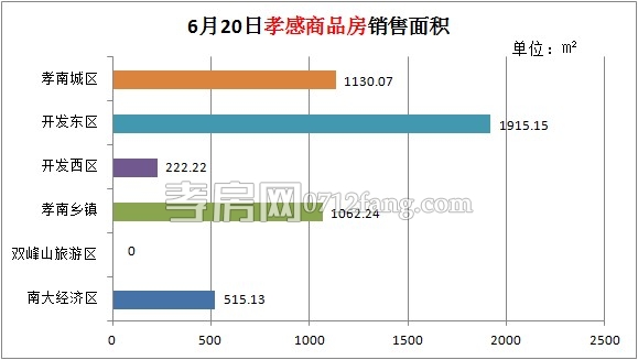 孝感房產(chǎn)06-20網(wǎng)簽46套 均價2845.91元/平米
