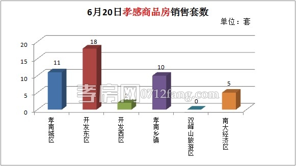 孝感房產(chǎn)06-20網(wǎng)簽46套 均價價2845.91元/平米