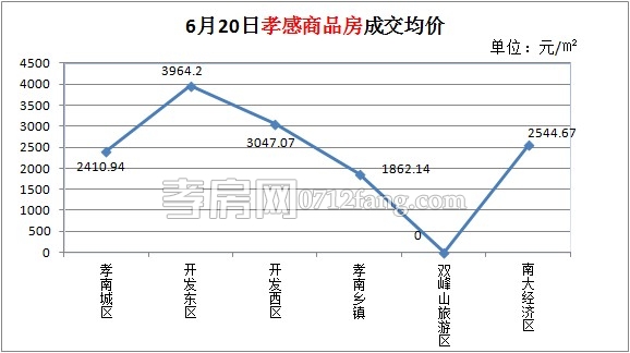 孝感房產(chǎn)06-20網(wǎng)簽46套 均價價2845.91元/平米