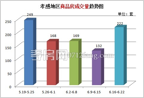 上周新房累計成交222套 成交量有所回升