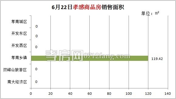 孝感房產(chǎn)06-22網(wǎng)簽1套 均價2400元/平米