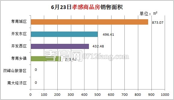 孝感房產(chǎn)06-23網(wǎng)簽20套 均價3322.31元/平米