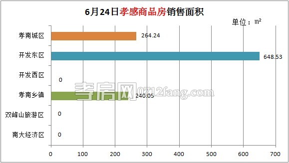 孝感房產(chǎn)06-24網(wǎng)簽10套 均價3982.72元/平米