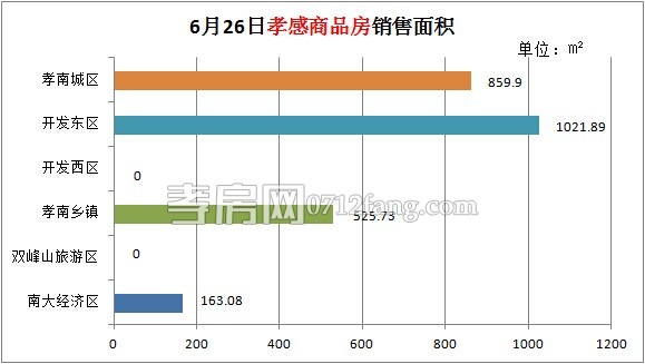 孝感房產(chǎn)06-26網(wǎng)簽29套 均價3971.74元/平米