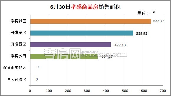 孝感房產(chǎn)06-30網(wǎng)簽23套 均價(jià)4060.12元/平米