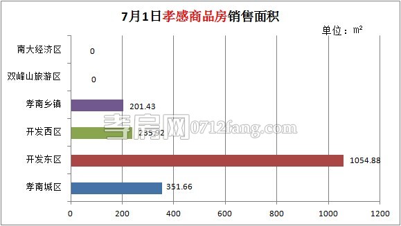 孝感房產(chǎn)07-01網(wǎng)簽20套 均價(jià)4913.72元/平米