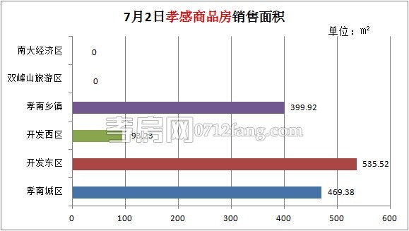 孝感房產(chǎn)07-02網(wǎng)簽18套 均價(jià)4007.25元/平米