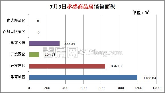 孝感房產(chǎn)07-03網(wǎng)簽21套 均價(jià)4037.20元/平米
