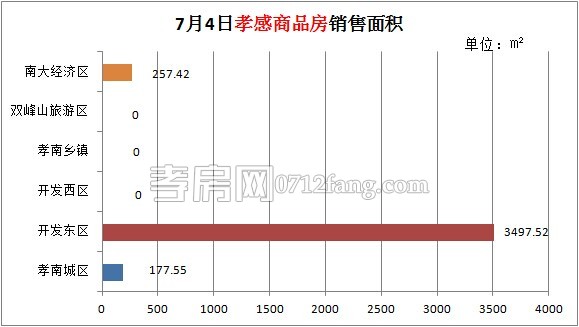 孝感房產(chǎn)07-04網(wǎng)簽29套 均價(jià)2903.53元/平米