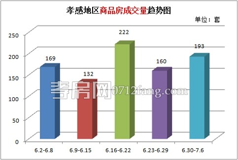 上周孝感累計(jì)成交193套 環(huán)比上漲20.6%