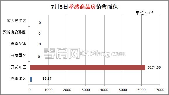 孝感房產(chǎn)07-05網(wǎng)簽56套 均價(jià)3420.26元/平米
