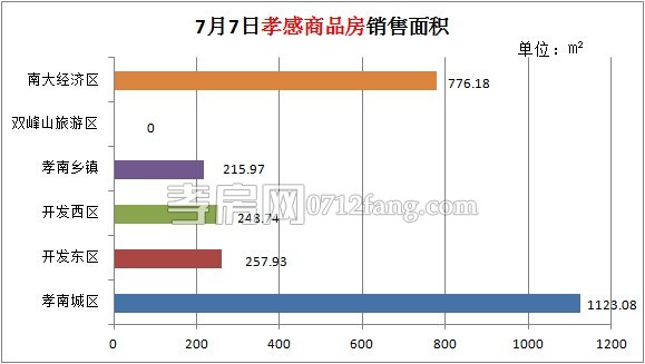 孝感房產(chǎn)07-07網(wǎng)簽25套 均價(jià)3966.79元/平米