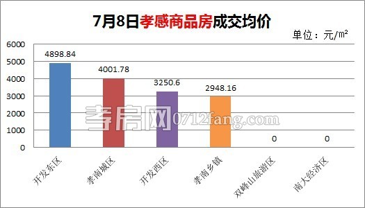  7月8日孝感商品房成交均價(jià)