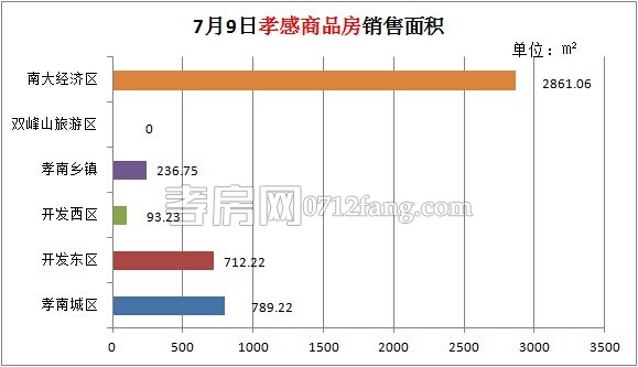 孝感房產(chǎn)07-09網(wǎng)簽49套 均價(jià)4406.62元/平米