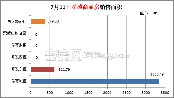 孝感房產(chǎn)07-11網(wǎng)簽41套 均價(jià)3277.06元/平米
