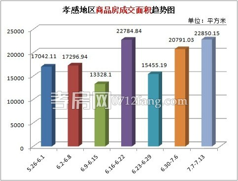 樓市回暖 上周商品房累計成交230套