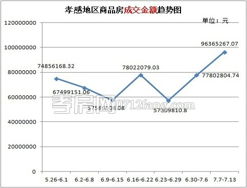 樓市回暖 上周商品房累計成交230套