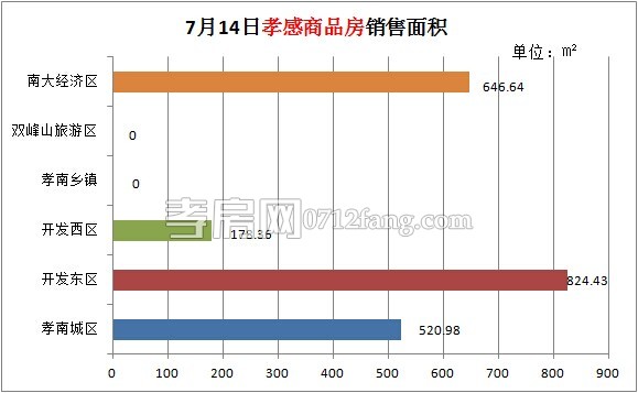 孝感房產(chǎn)07-14網(wǎng)簽22套 均價(jià)5576.37元/平米
