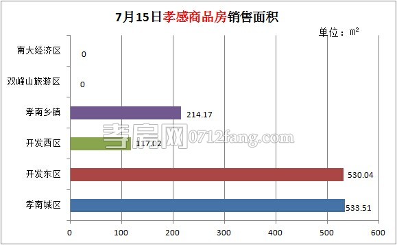 孝感房產(chǎn)07-15網(wǎng)簽13套 均價(jià)4149.40元/平米
