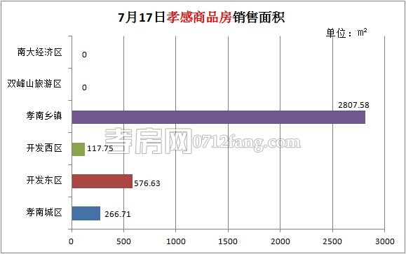 孝感房產(chǎn)07-17網(wǎng)簽12套 均價(jià)3853.50元/平米