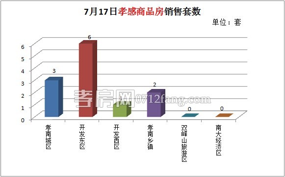 每日銷售數(shù)據(jù)