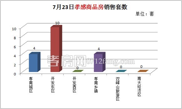 7月23日孝感商品房銷售套數(shù)