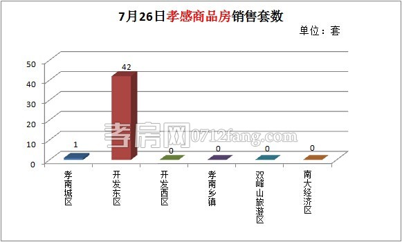 商品房销售套数