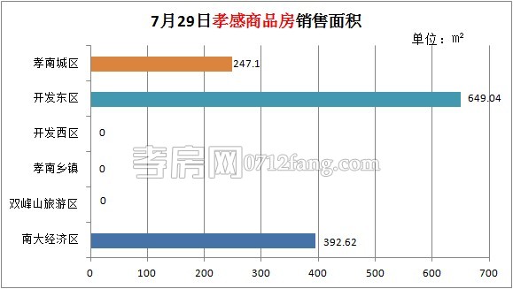 孝感房產(chǎn)2014-07-29網(wǎng)簽11套 均價(jià)4272.30元/㎡