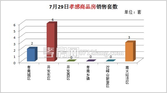 孝感房产2014-07-29网签11套 均价4272.30元/㎡