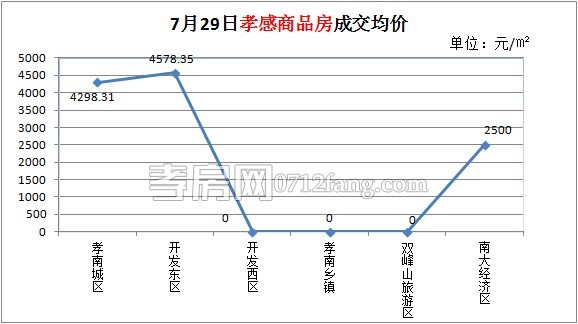 孝感房产2014-07-29网签11套 均价4272.30元/㎡