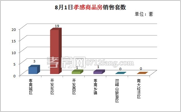 每日銷售數(shù)據(jù)
