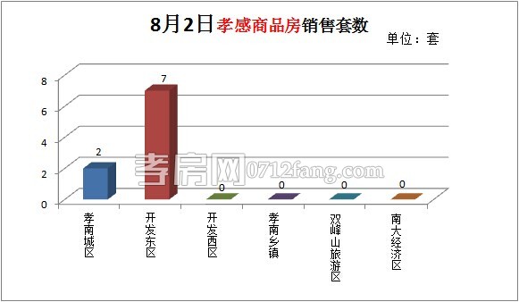 商品房銷售套數(shù)
