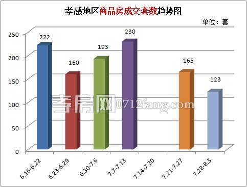 上周累計(jì)成交123套 成交速度放緩
