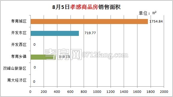 孝感房產(chǎn)2014-08-05網(wǎng)簽15套 均價(jià)6584.64元/㎡