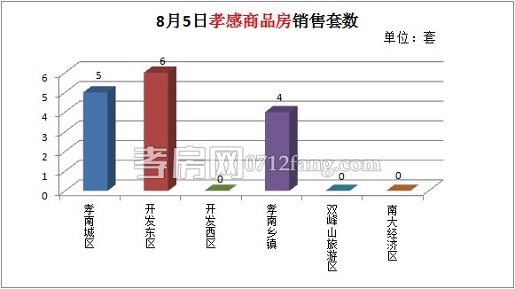 孝感房产2014-08-05网签15套 均价6584.64元/平米