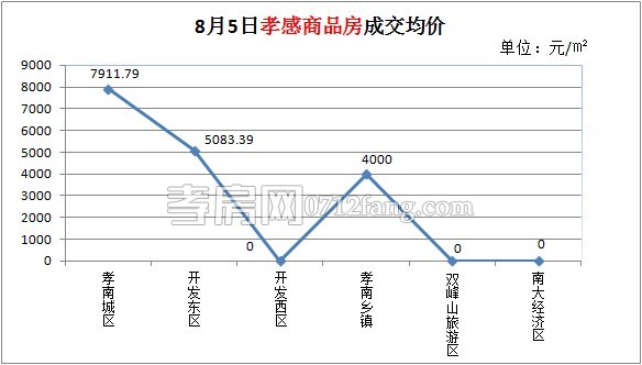 孝感房产2014-08-05网签15套 均价6584.64元/平米